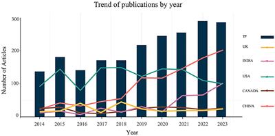 Unveiling the frontiers of potato disease research through bibliometric analysis